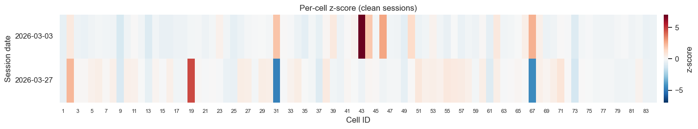Cross-session z-score heatmap